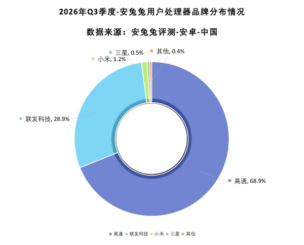 安兔兔Q3安卓手机芯片数据出炉:小米玄戒位列第三