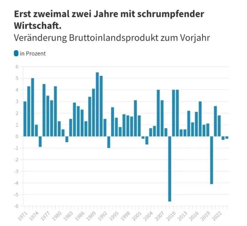 德国经济增长图,来源:德国联邦统计局、Business Insider