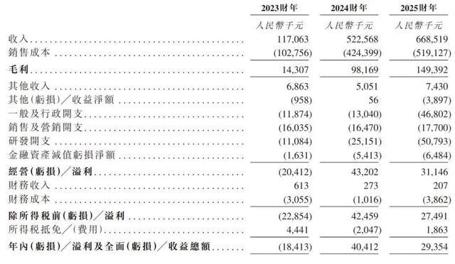 2023-2025年海清智元营收及利润核心数据表格