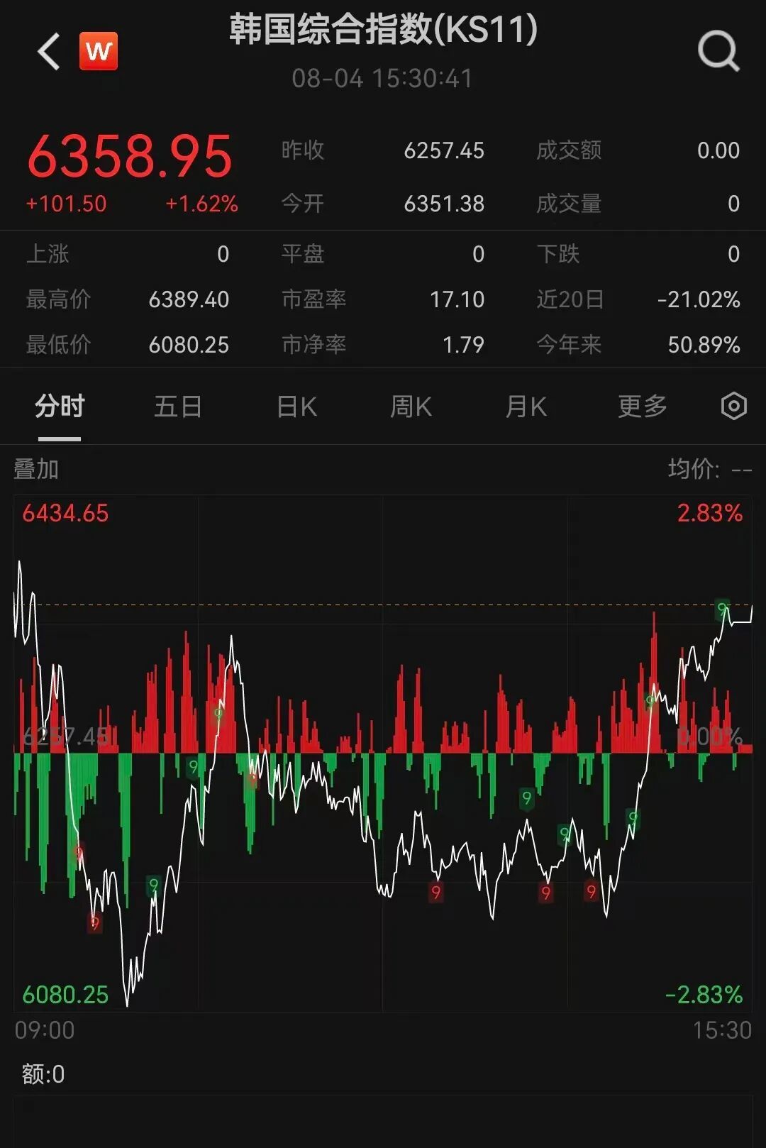 韩国KOSPI指数震荡后收涨 来源:Wind