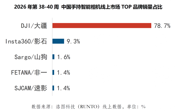 景区人手一台！中秋国庆出行数据：10台云台相机9台是大疆Pocket