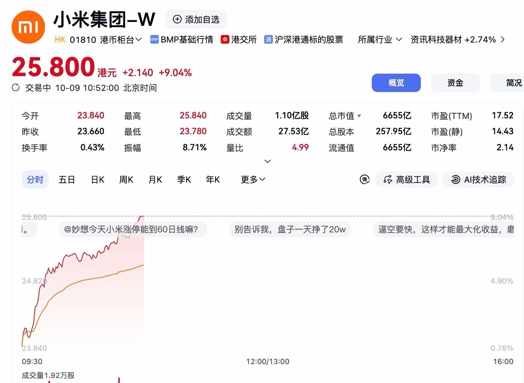 【#小米股价盘中大涨超9%#】10月9日,小米集团-W(HK:018