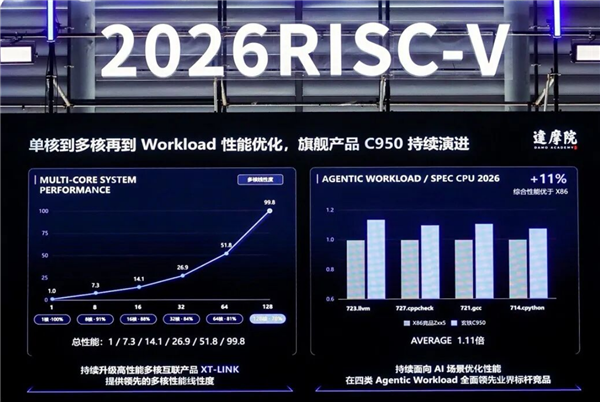 加速RISC-V上车! 阿里达摩院首次公布车规处理器产品路线图