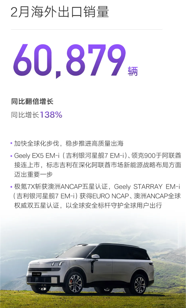 吉利汽车2月销量出炉:总销206160辆、海外出口猛涨138%