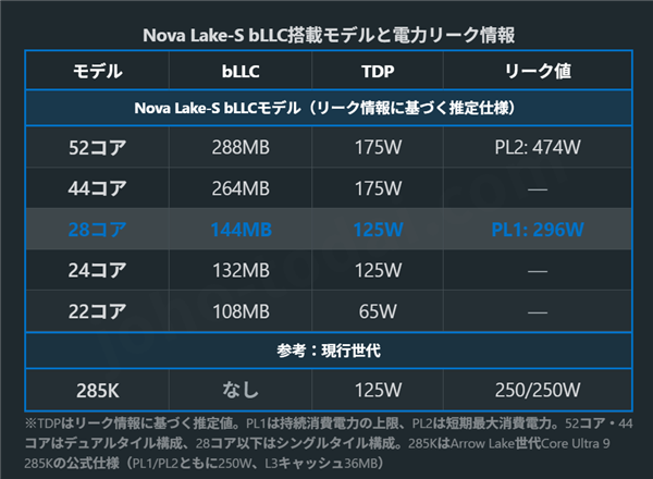 高玩准备1500W电源吧 Intel的Nova Lake功耗飙升：PL2需474W