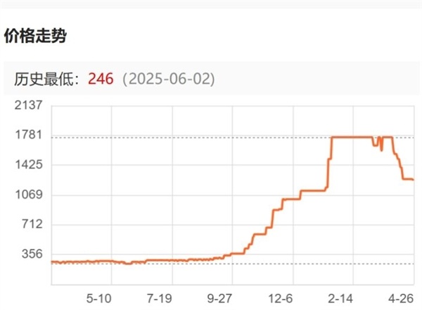 国内DDR5初次大降价：降幅34%仍比之前贵五倍
