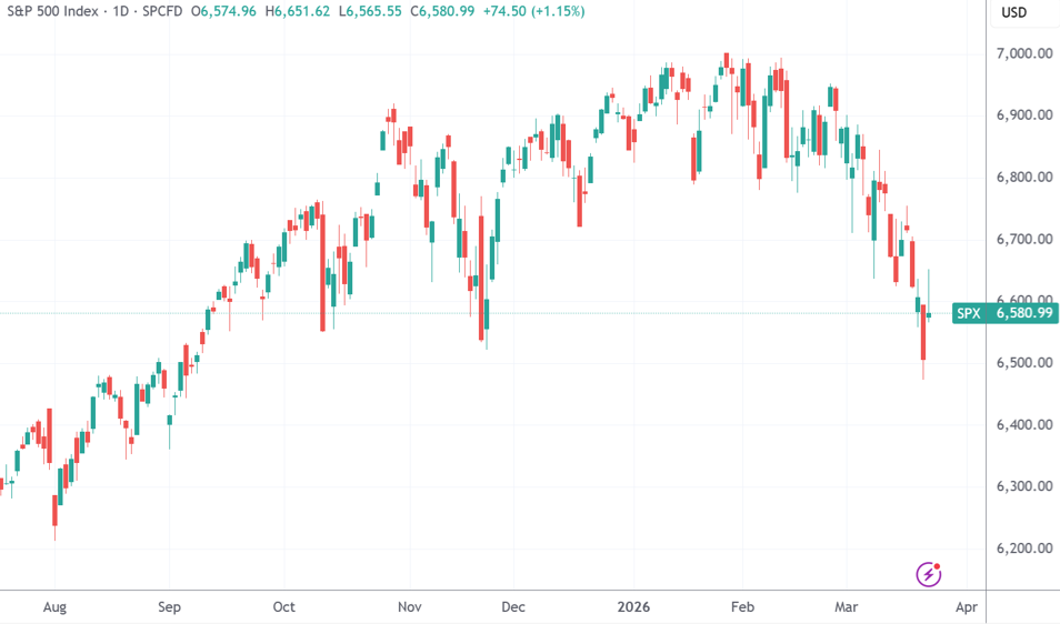 (标普500指数日线图,来源:TradingView)