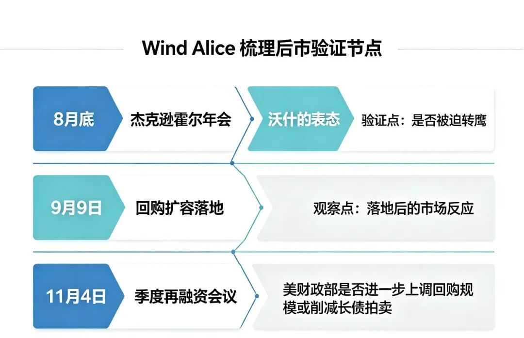 （Wind Alice梳理后市验证节点）