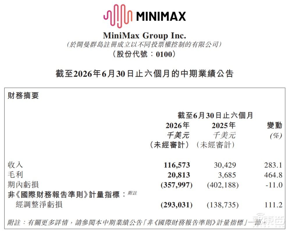 “智能vs成本”这道送命题,被MiniMax破解了?