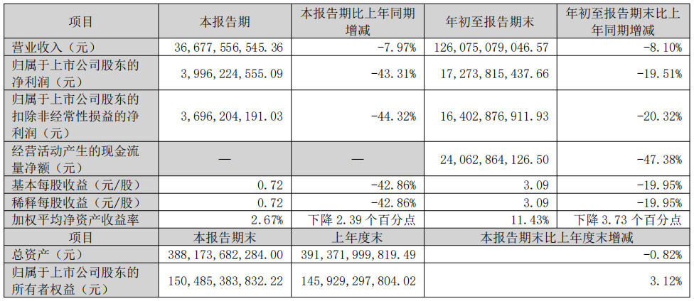 格力净利暴跌超40%【格力净利下滑超40%，为何量利双杀？】格力解释
