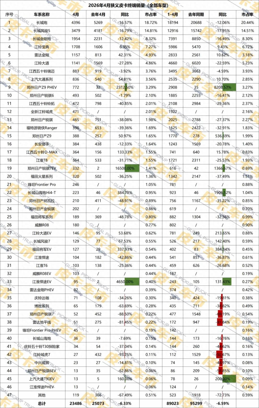 4月国内皮卡车型销量大比拼：“插混”战“纯电”，各有胜负