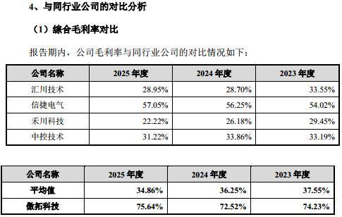 傲拓科技招股书内同行业公司毛利率对比页面