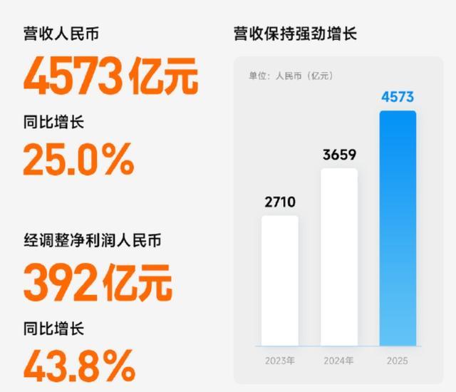 小米2025年营收、利润情况
