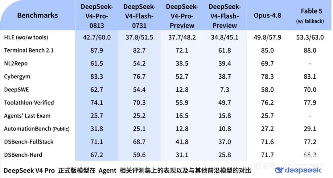 DeepSeekV4 Pro深夜惊艳登场，与全球最强仅差0.1