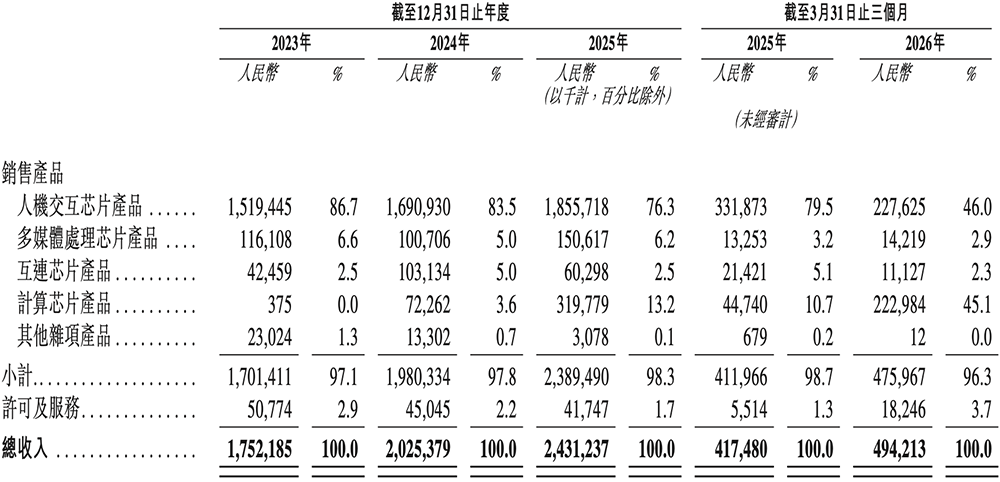 港股“RISC-V第一股”来了，盘中跌超11%
