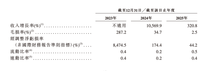 从「只够发一个月工资」到营收5亿，零一汽车作念对了什么？
