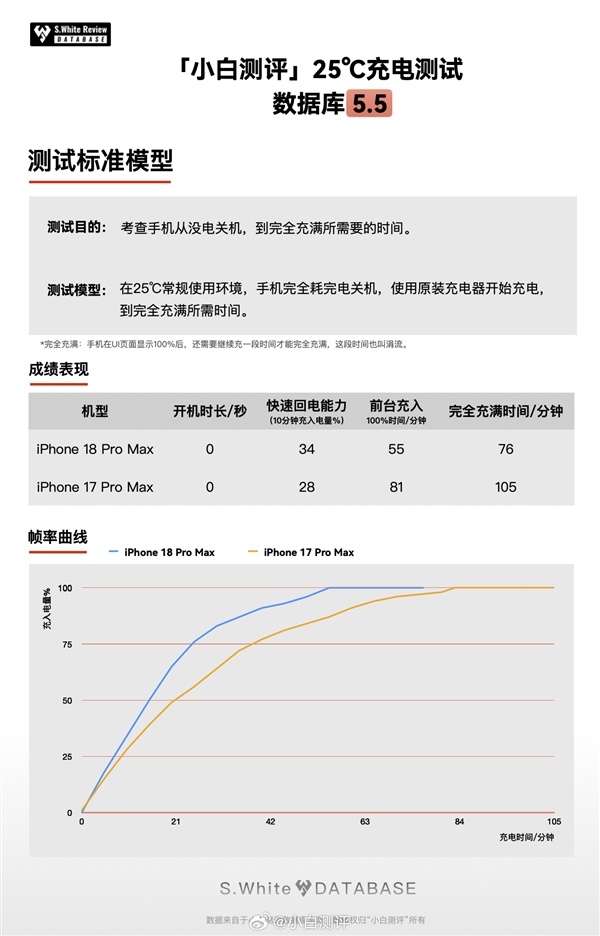 iPhone 18 Pro Max充电速度起飞:快充突破50W 15分钟充入50%