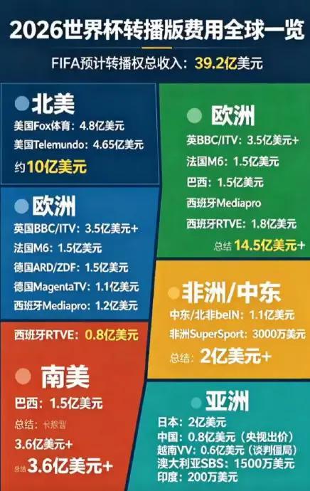 世界杯跪求中國買轉播權?報價腰斬1.5億仍被拒:不買!我們家子涵又沒去
