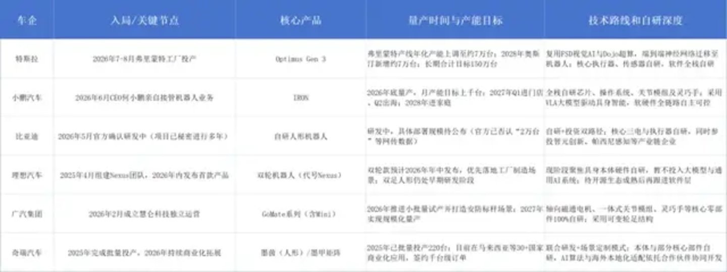 图：主流车企人形机器人布局一览（截至2026年6月） 来源：根据野村证券、瑞银证券及各公司公开信息整理绘制