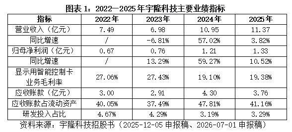 2022-2025年宇隆科技主要业绩指标统计表