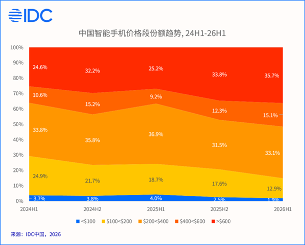 国内手机市场连续5季度下滑！华为逆势大涨：份额稳居第一