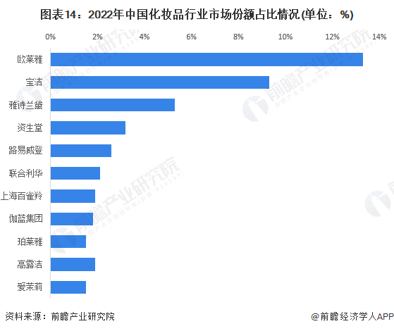 图表14:2022年中国化妆品行业市场份额占比情况(单位:%)