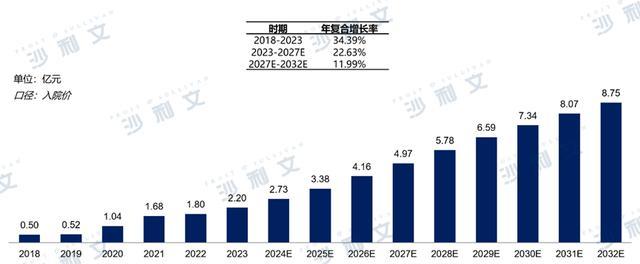 资料来源：沙利文报告