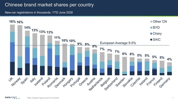 5年从0.5%杀到9.5%!欧洲关税挡不住中国车 Stellantis成最大输家
