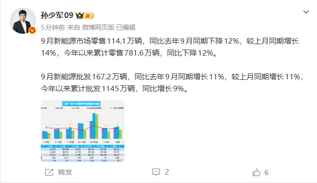 【#9月新能源零售渗透率67.1%#】#9月新能源市场零售114.1