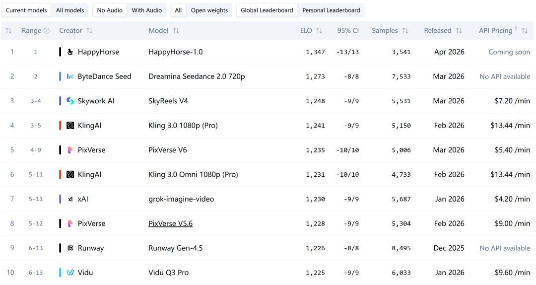 断层碾压Seedance 2.0:神秘“欢乐马”空降榜首,视频AI变天了