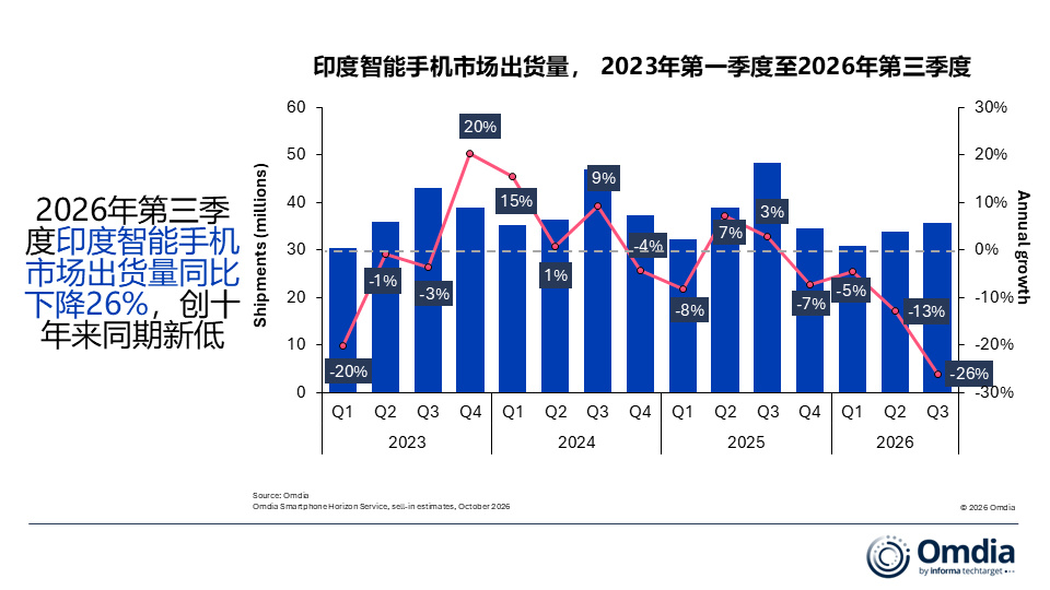 OV小米在印出货量跌超20% 三星重回印度手机市场第一 【印度手机出
