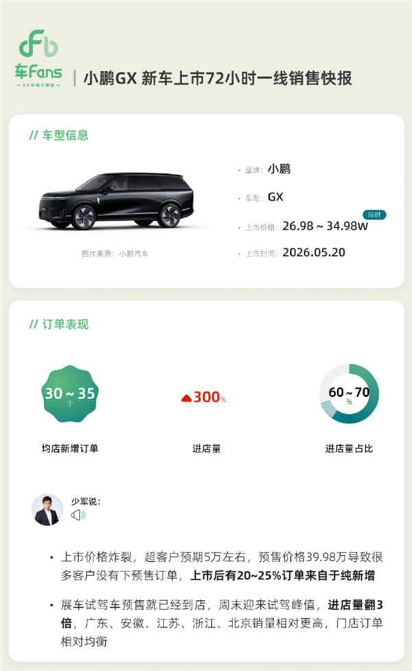 26.98万起售!小鹏GX上市72小时均店订单超30台 进店量暴增300%
