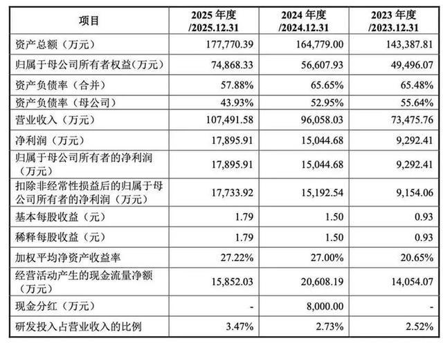 格林生物近年核心经营财务指标汇总