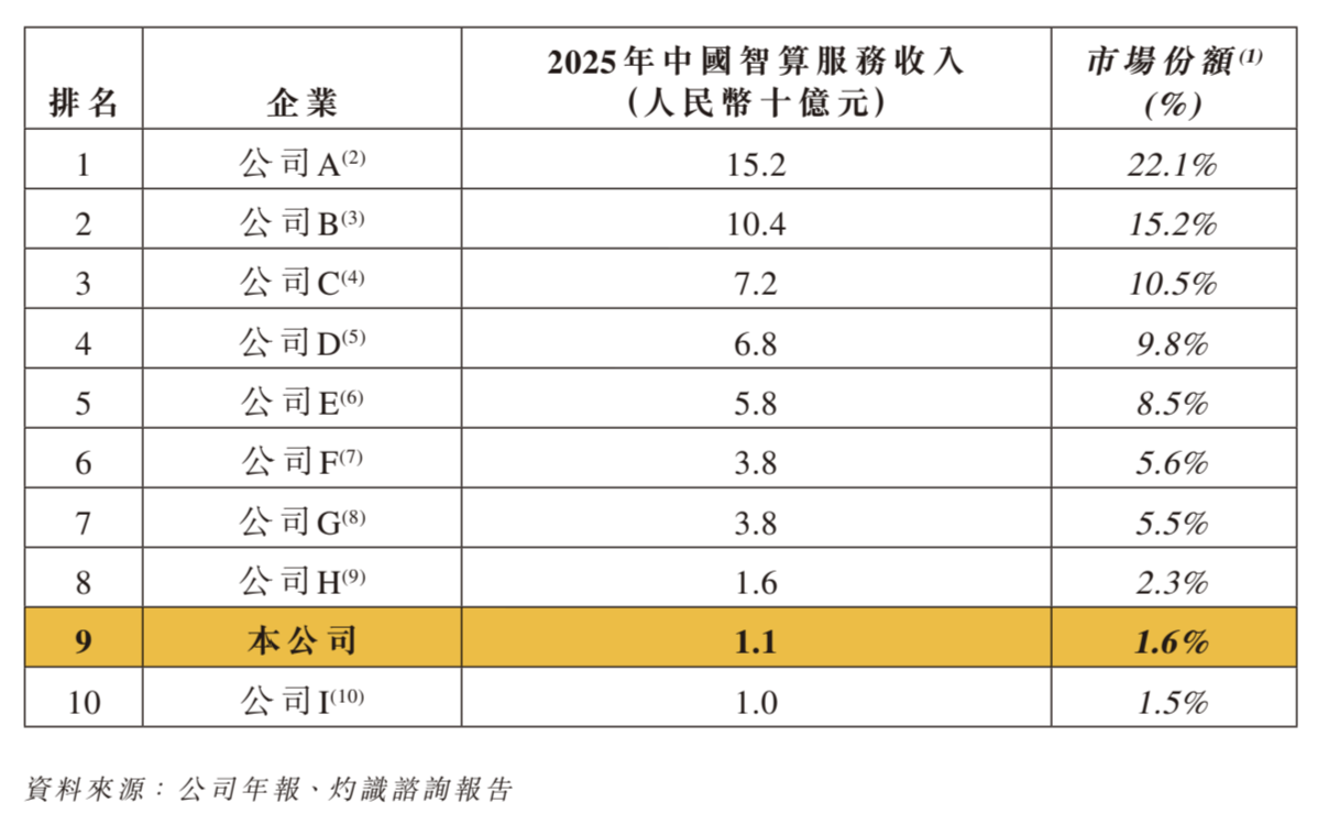 北京Token工厂冲刺港交所!年收入暴涨178%