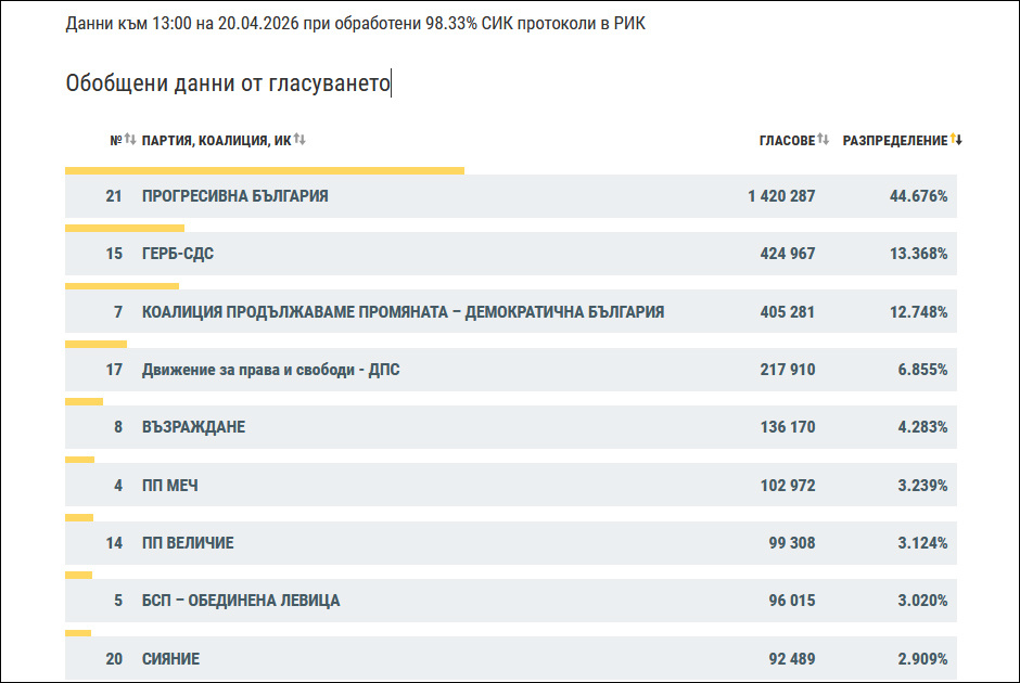 保加利亚中央选举委员会发布的初步计票结果