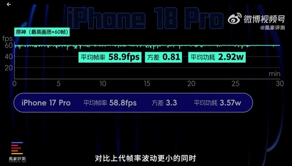 iPhone 18 Pro/Pro Max首发上手:A20 Pro性能无敌 苹果挤爆牙膏