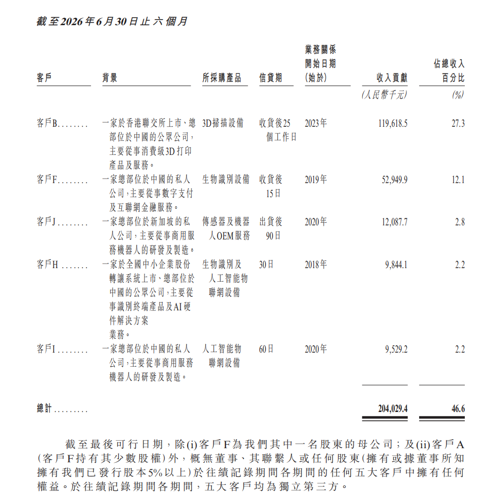 350亿机器人3D视觉一哥,冲刺港交所!蚂蚁是股东