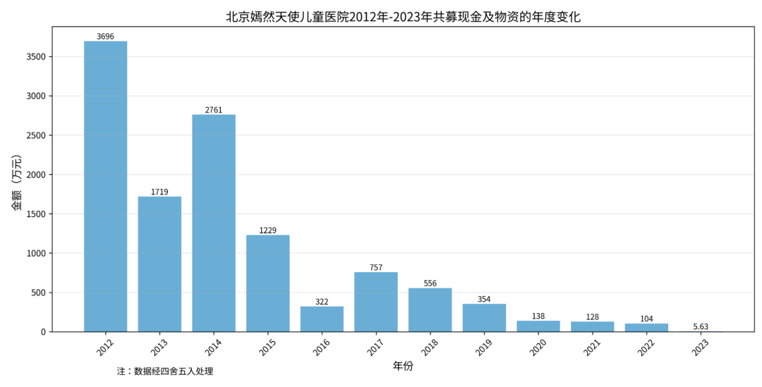 数据来源:北京嫣然天使儿童医院