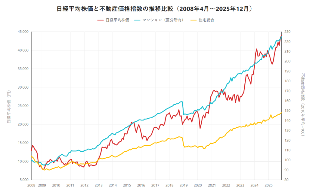 株価と不動産価格の関係性とは。今後の日本はどうなる？ | リビンマッチ