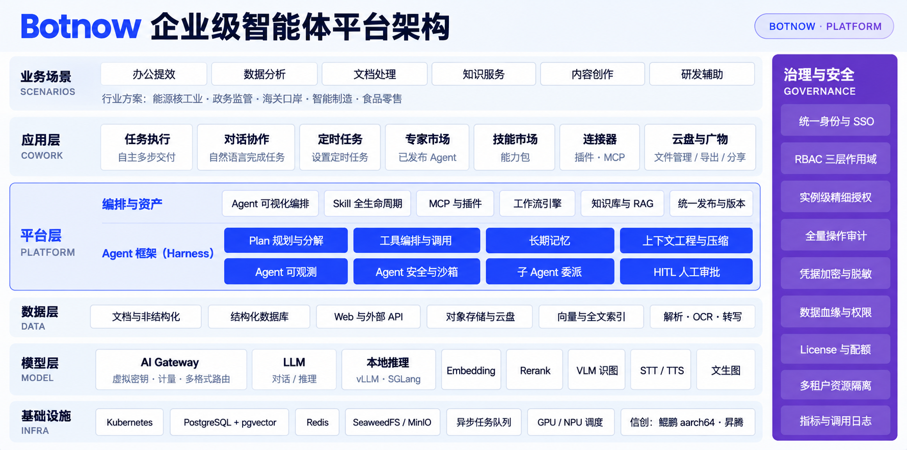 Botnow 企业级智能体平台架构