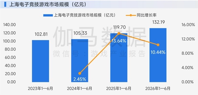 买球股份有限公司:上海电竞半年报:AI驱动产业连续第5年增长突破34亿元持续领先全国(图4)