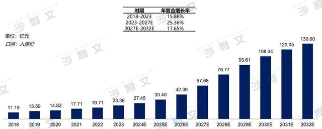 资料来源：沙利文报告