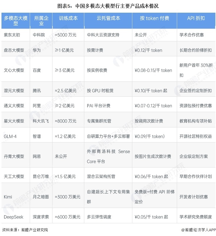 图表5:中国多模态大模型行主要产品成本情况
