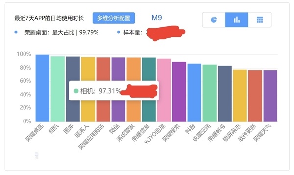 荣耀Magic9系列火出圈:相机和图库使用时长第一次超过微信
