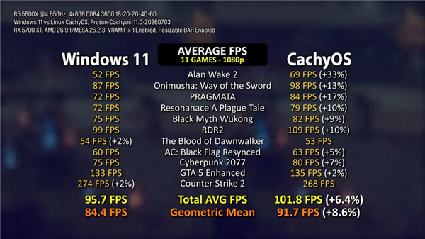 换系统差距明显!RX 5700 XT实测11款游戏:Linux平均帧率比Win11高6.4%