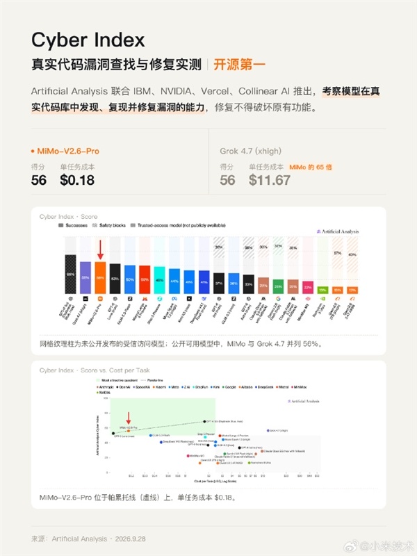 小米MiMo-V2.6-Pro上线仅三周！三项权威评测登顶开源第一