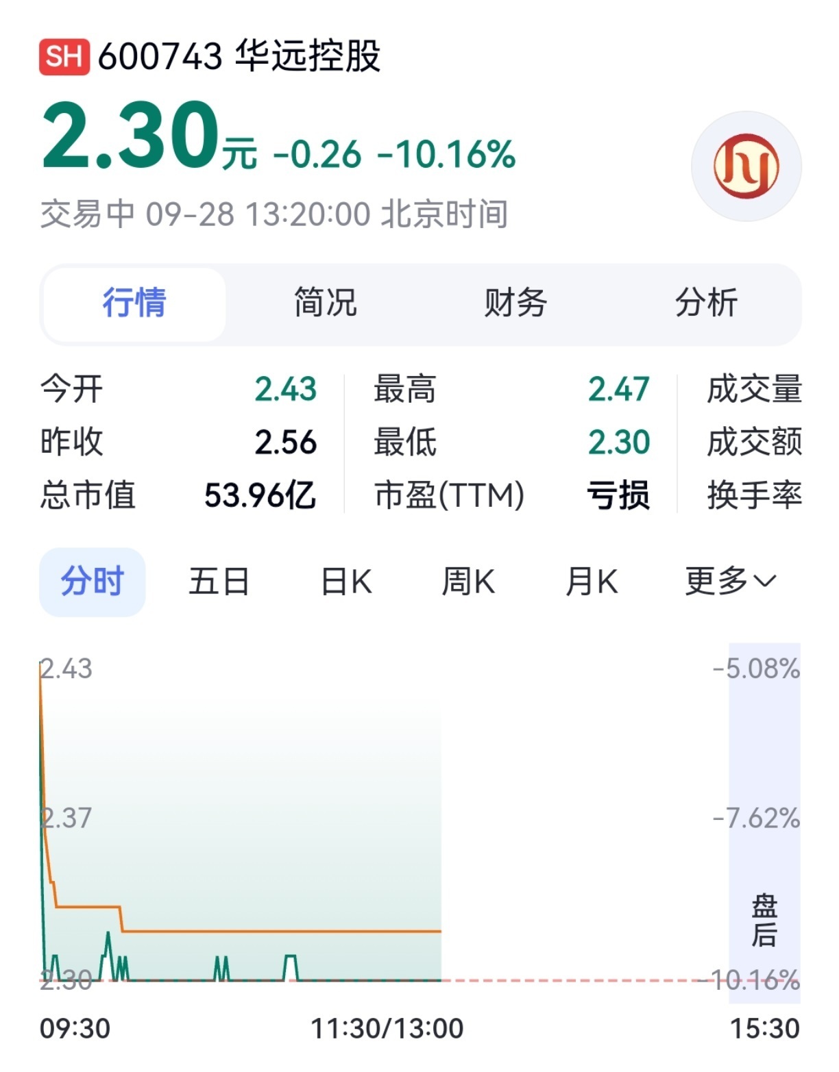 华远控股跌停【华远控股跌停,此前5个交易日累计上涨23.08%】9月