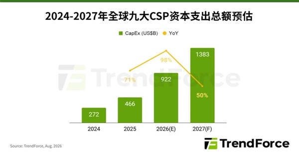 存储比算力更烧钱！每花100元就有68元交给DRAM和NAND