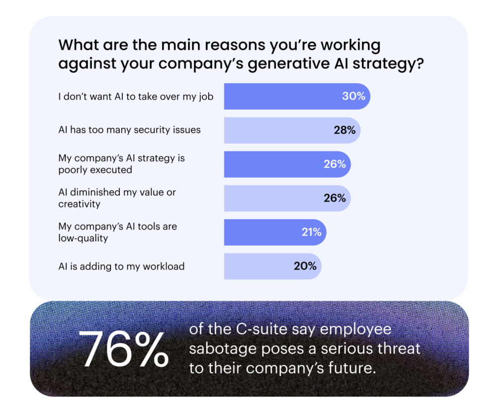 员工对抗AI最重要的原因是：不想让AI替代自己的工作｜图源：WRITER