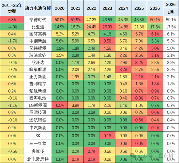 2026年能源电板份额出炉:宁德期间时隔5年重回50%之上